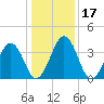 Menantico Creek entrance tide chart for Sunday, January 17, 2021