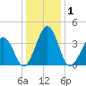 Menantico Creek entrance tide chart for Friday, January 1, 2021