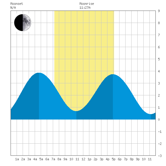 Menantico Creek entrance tide chart for Wednesday, January 20, 2021