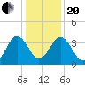 Menantico Creek entrance tide chart for Wednesday, January 20, 2021