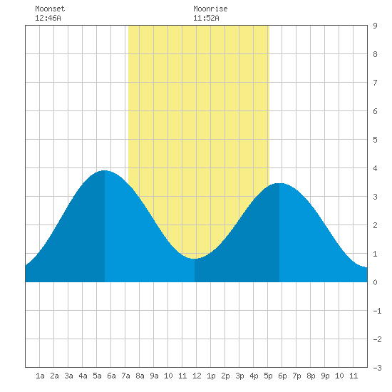 Menantico Creek entrance tide chart for Thursday, January 21, 2021