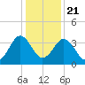 Menantico Creek entrance tide chart for Thursday, January 21, 2021