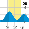 Menantico Creek entrance tide chart for Saturday, January 23, 2021