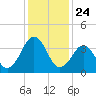 Menantico Creek entrance tide chart for Sunday, January 24, 2021