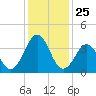 Menantico Creek entrance tide chart for Monday, January 25, 2021