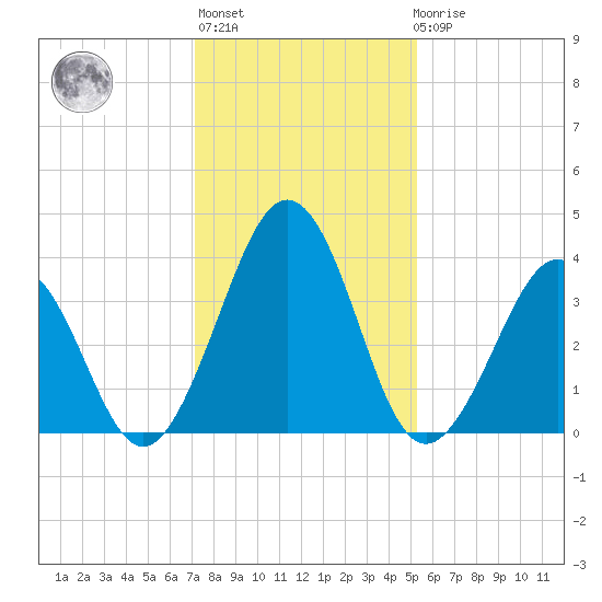 Menantico Creek entrance tide chart for Thursday, January 28, 2021