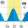 Menantico Creek entrance tide chart for Thursday, January 28, 2021