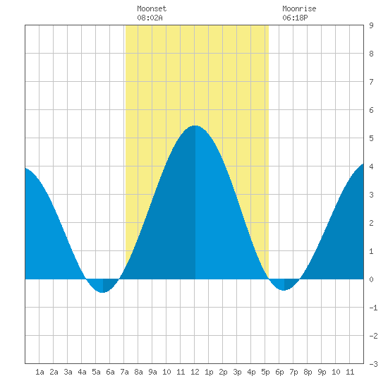 Menantico Creek entrance tide chart for Friday, January 29, 2021