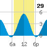Menantico Creek entrance tide chart for Friday, January 29, 2021