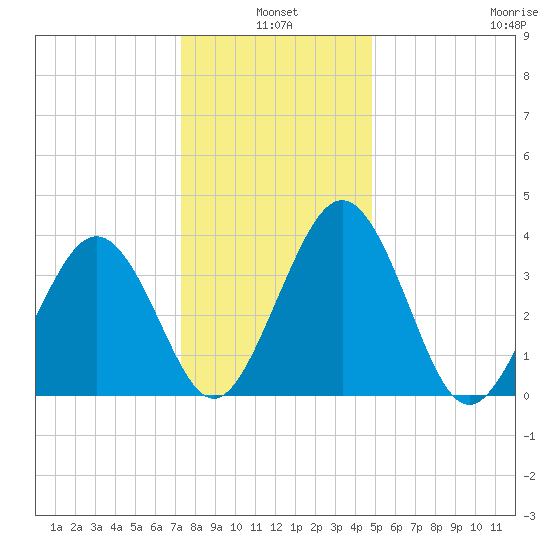 Menantico Creek entrance tide chart for Monday, January 4, 2021