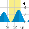 Menantico Creek entrance tide chart for Monday, January 4, 2021
