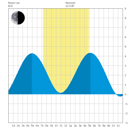 Menantico Creek entrance tide chart for Wednesday, January 6, 2021