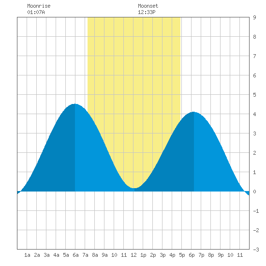 Menantico Creek entrance tide chart for Thursday, January 7, 2021