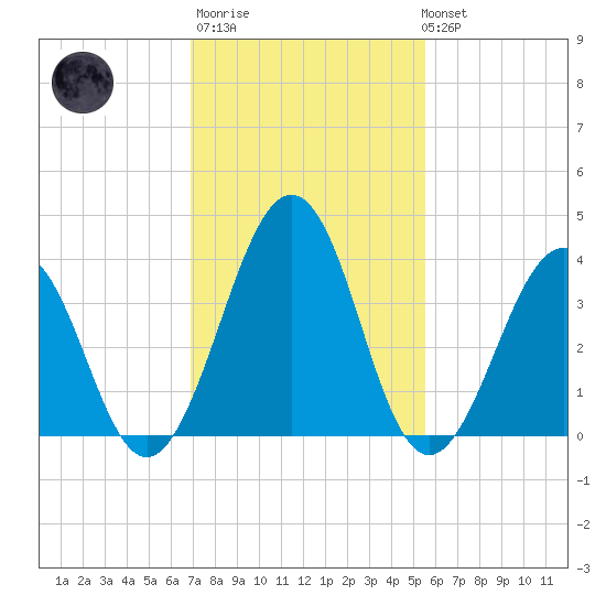 Menantico Creek entrance tide chart for Thursday, February 11, 2021
