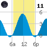 Menantico Creek entrance tide chart for Thursday, February 11, 2021