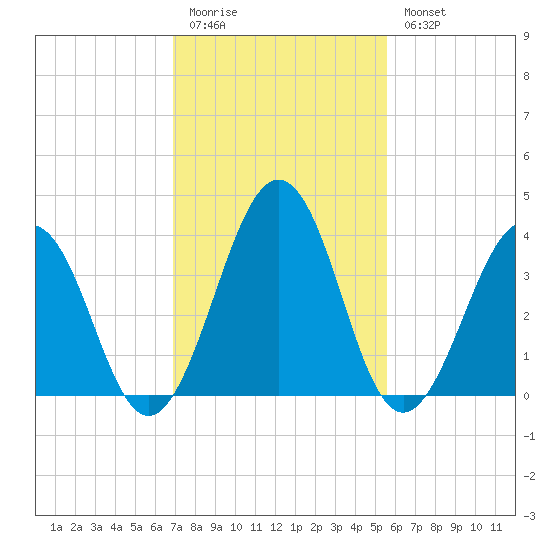 Menantico Creek entrance tide chart for Friday, February 12, 2021