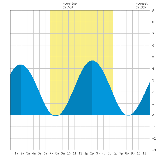 Menantico Creek entrance tide chart for Monday, February 15, 2021