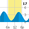 Menantico Creek entrance tide chart for Wednesday, February 17, 2021