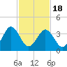 Menantico Creek entrance tide chart for Thursday, February 18, 2021