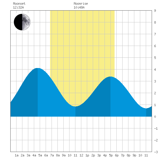 Menantico Creek entrance tide chart for Friday, February 19, 2021