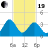 Menantico Creek entrance tide chart for Friday, February 19, 2021