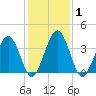 Menantico Creek entrance tide chart for Monday, February 1, 2021