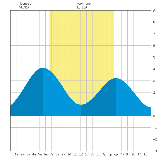 Menantico Creek entrance tide chart for Saturday, February 20, 2021