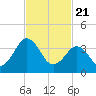 Menantico Creek entrance tide chart for Sunday, February 21, 2021