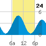 Menantico Creek entrance tide chart for Wednesday, February 24, 2021