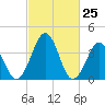 Menantico Creek entrance tide chart for Thursday, February 25, 2021