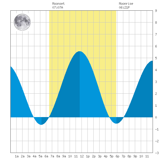 Menantico Creek entrance tide chart for Saturday, February 27, 2021