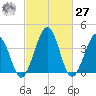 Menantico Creek entrance tide chart for Saturday, February 27, 2021