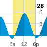 Menantico Creek entrance tide chart for Sunday, February 28, 2021