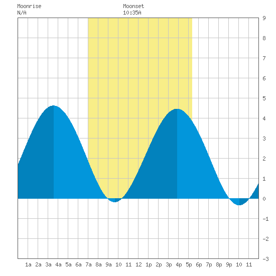 Menantico Creek entrance tide chart for Wednesday, February 3, 2021