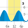 Menantico Creek entrance tide chart for Wednesday, February 3, 2021