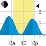 Menantico Creek entrance tide chart for Thursday, February 4, 2021