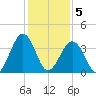 Menantico Creek entrance tide chart for Friday, February 5, 2021