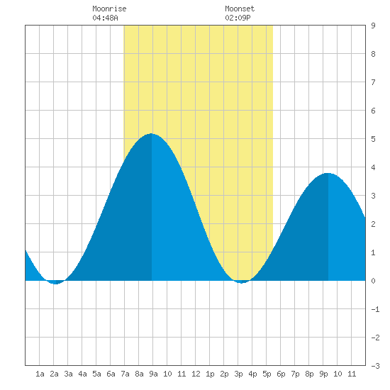 Menantico Creek entrance tide chart for Monday, February 8, 2021