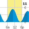 Menantico Creek entrance tide chart for Thursday, March 11, 2021