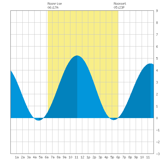 Menantico Creek entrance tide chart for Friday, March 12, 2021