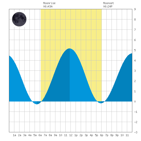 Menantico Creek entrance tide chart for Saturday, March 13, 2021