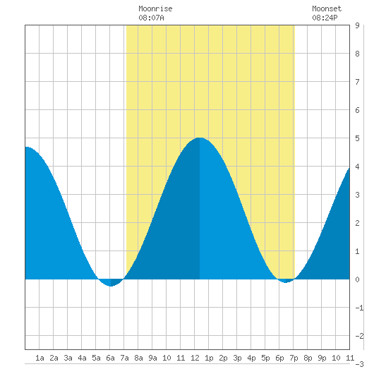 Menantico Creek entrance tide chart for Sunday, March 14, 2021