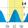 Menantico Creek entrance tide chart for Sunday, March 14, 2021