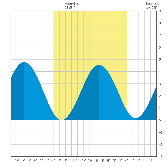 Menantico Creek entrance tide chart for Tuesday, March 16, 2021