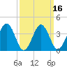 Menantico Creek entrance tide chart for Tuesday, March 16, 2021