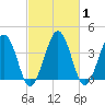 Menantico Creek entrance tide chart for Monday, March 1, 2021
