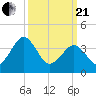 Menantico Creek entrance tide chart for Sunday, March 21, 2021