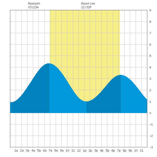 Menantico Creek entrance tide chart for Monday, March 22, 2021