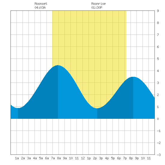 Menantico Creek entrance tide chart for Tuesday, March 23, 2021