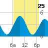 Menantico Creek entrance tide chart for Thursday, March 25, 2021